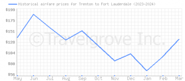 Price overview for flights from Trenton to Fort Lauderdale