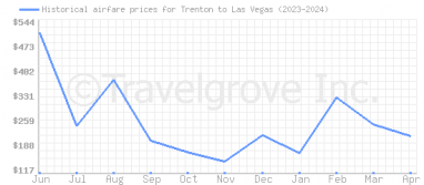 Price overview for flights from Trenton to Las Vegas