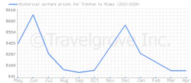 Price overview for flights from Trenton to Miami