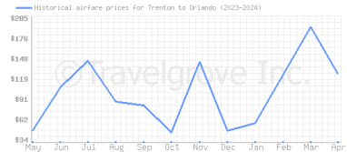 Price overview for flights from Trenton to Orlando