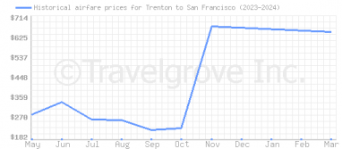 Price overview for flights from Trenton to San Francisco