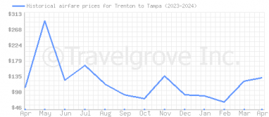 Price overview for flights from Trenton to Tampa