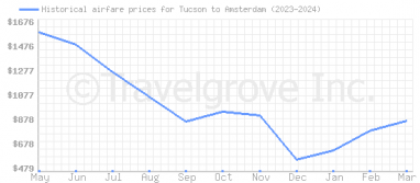 Price overview for flights from Tucson to Amsterdam