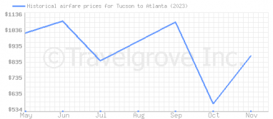Price overview for flights from Tucson to Atlanta