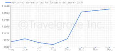 Price overview for flights from Tucson to Baltimore