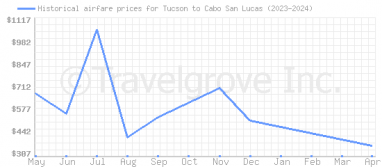 Price overview for flights from Tucson to Cabo San Lucas
