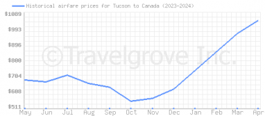 Price overview for flights from Tucson to Canada