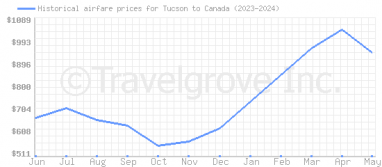 Price overview for flights from Tucson to Canada