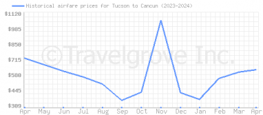 Price overview for flights from Tucson to Cancun