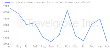 Price overview for flights from Tucson to Central America