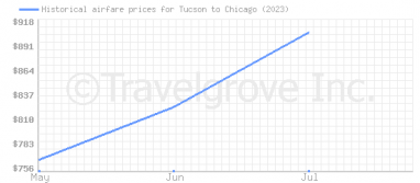 Price overview for flights from Tucson to Chicago