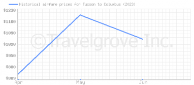 Price overview for flights from Tucson to Columbus