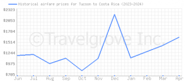 Price overview for flights from Tucson to Costa Rica