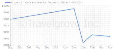 Price overview for flights from Tucson to Dallas