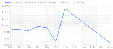 Price overview for flights from Tucson to Detroit