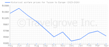 Price overview for flights from Tucson to Europe