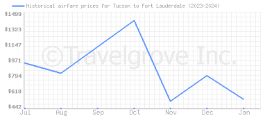 Price overview for flights from Tucson to Fort Lauderdale