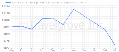 Price overview for flights from Tucson to Houston