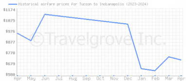 Price overview for flights from Tucson to Indianapolis