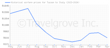 Price overview for flights from Tucson to Italy
