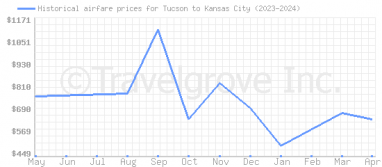 Price overview for flights from Tucson to Kansas City