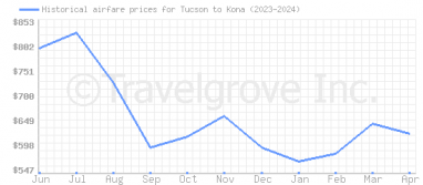 Price overview for flights from Tucson to Kona