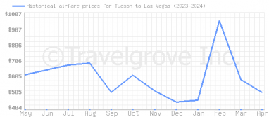 Price overview for flights from Tucson to Las Vegas