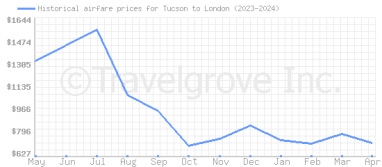 Price overview for flights from Tucson to London