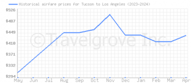Price overview for flights from Tucson to Los Angeles