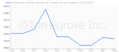 Price overview for flights from Tucson to Los Angeles