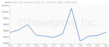 Price overview for flights from Tucson to Maui