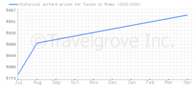 Price overview for flights from Tucson to Miami