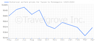 Price overview for flights from Tucson to Minneapolis