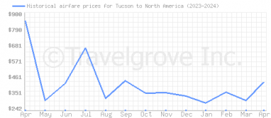 Price overview for flights from Tucson to North America