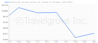 Price overview for flights from Tucson to Orlando