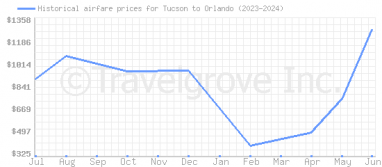 Price overview for flights from Tucson to Orlando