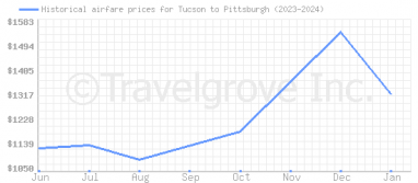 Price overview for flights from Tucson to Pittsburgh