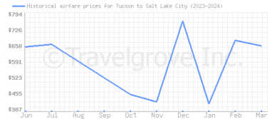 Price overview for flights from Tucson to Salt Lake City