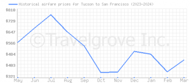 Price overview for flights from Tucson to San Francisco