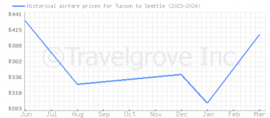 Price overview for flights from Tucson to Seattle