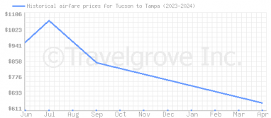 Price overview for flights from Tucson to Tampa