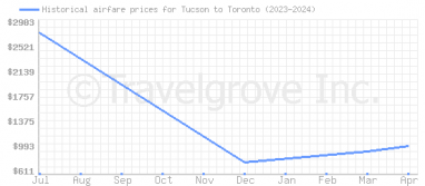 Price overview for flights from Tucson to Toronto