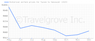 Price overview for flights from Tucson to Vancouver