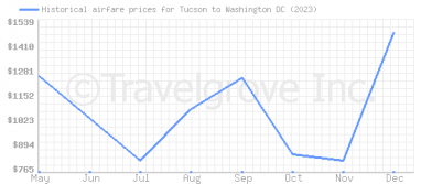 Price overview for flights from Tucson to Washington DC