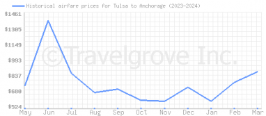 Price overview for flights from Tulsa to Anchorage