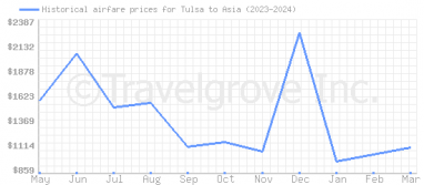 Price overview for flights from Tulsa to Asia