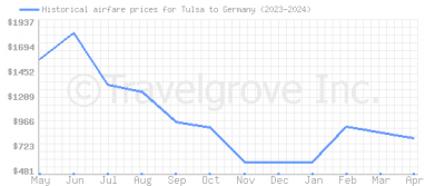 Price overview for flights from Tulsa to Germany