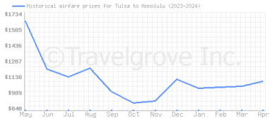 Price overview for flights from Tulsa to Honolulu