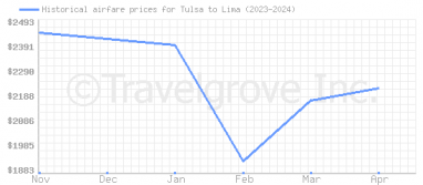 Price overview for flights from Tulsa to Lima