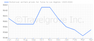 Price overview for flights from Tulsa to Los Angeles